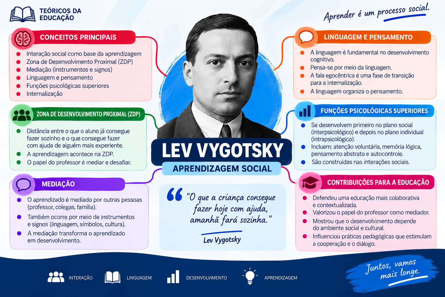 Infográfico sobre Lev Vygotsky e a aprendizagem social