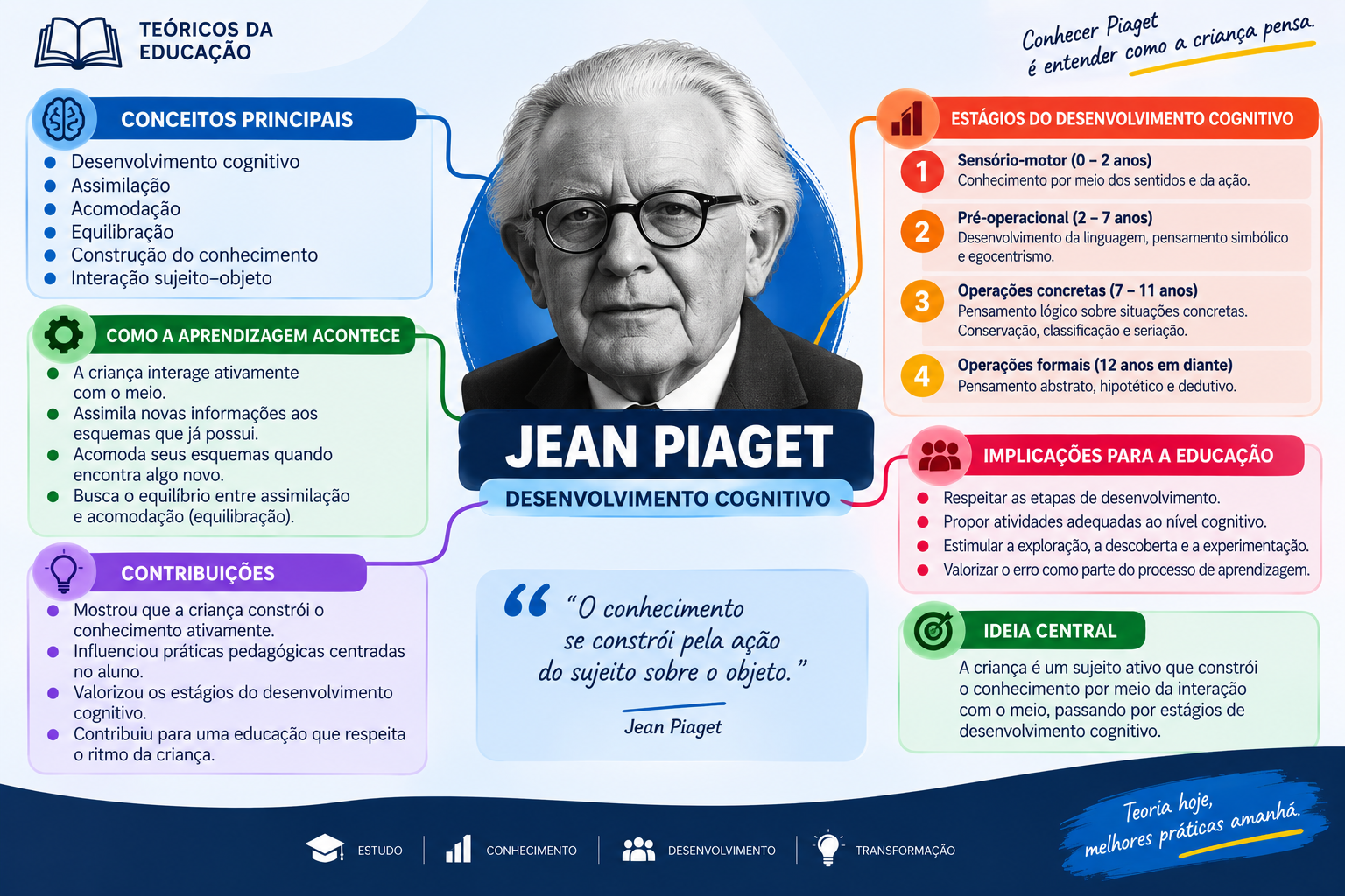 Infográfico sobre Jean Piaget e o desenvolvimento cognitivo